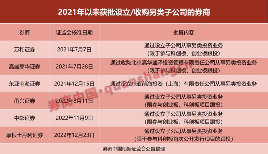 券商子公司新规来了，证券投资管理更严了
