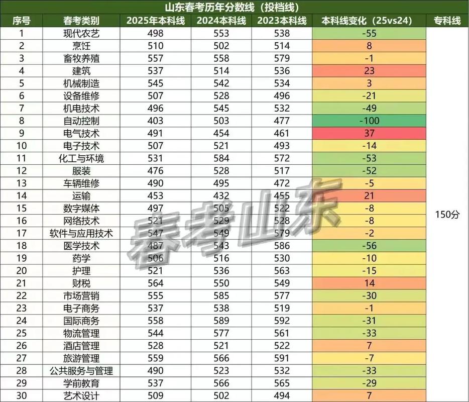 山东2025高考分数线及院校专业选择逻辑，家长速看
