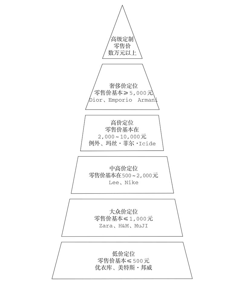 中国最出名的时尚买手_时装产品类别设计风格_时装商品目标消费群分析