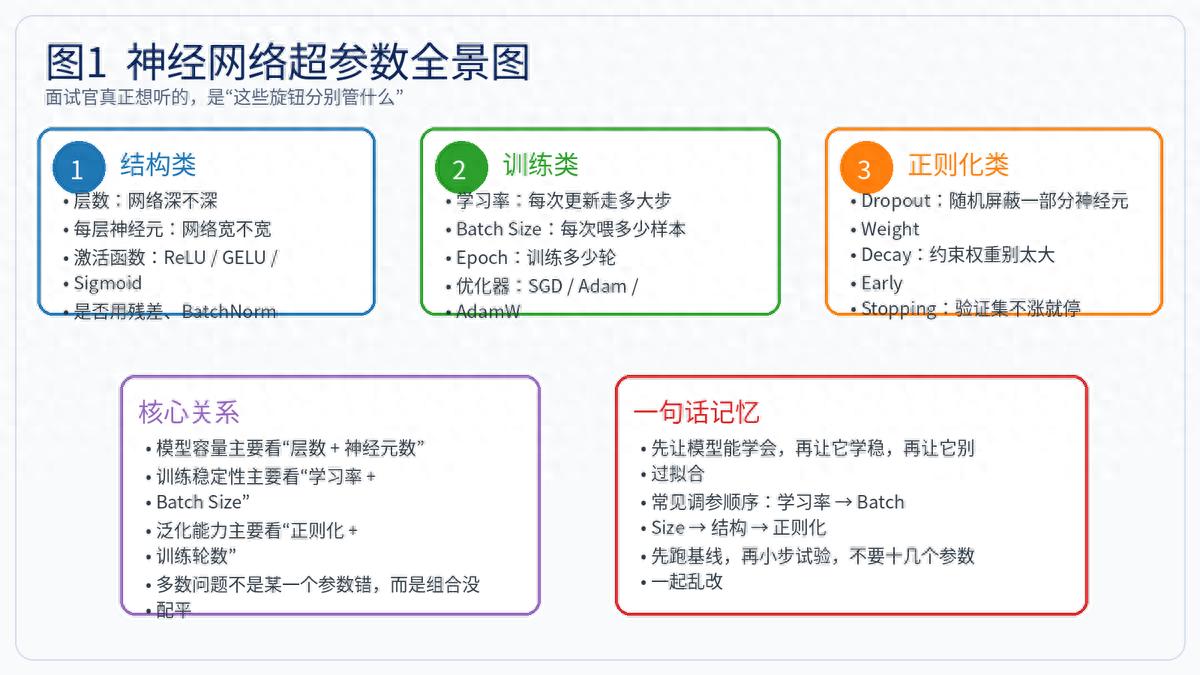 神经网络超参数全解析，一文带你了解结构、训练类超参数
