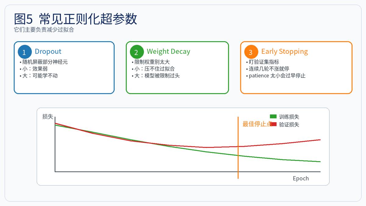 神经网络超参数定义_神经网络常见超参数分类_数据有问题做神经网络可以吗