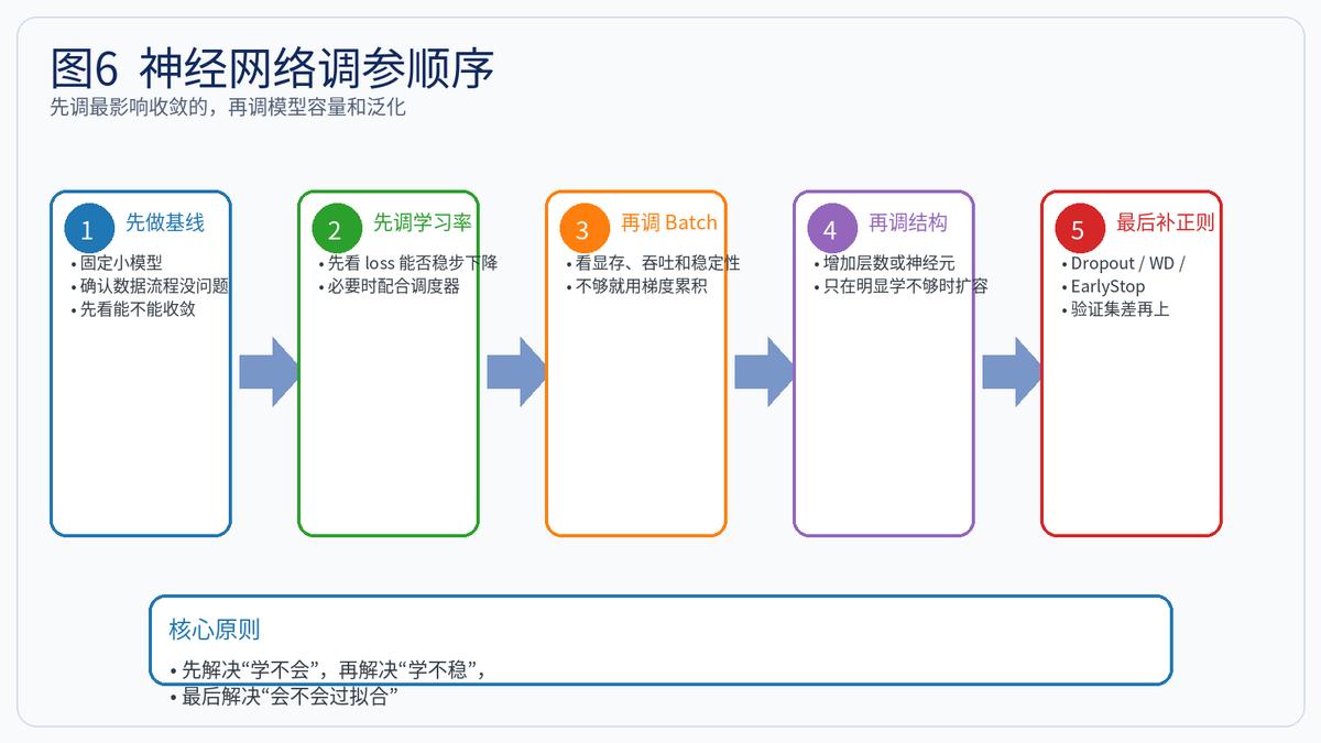 神经网络超参数定义_数据有问题做神经网络可以吗_神经网络常见超参数分类