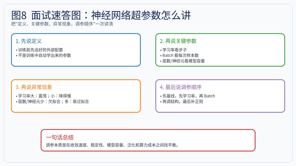 数据有问题做神经网络可以吗_神经网络超参数定义_神经网络常见超参数分类