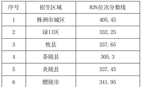 醴陵四中录取标准_株洲优质高中排名_株洲中考分数线