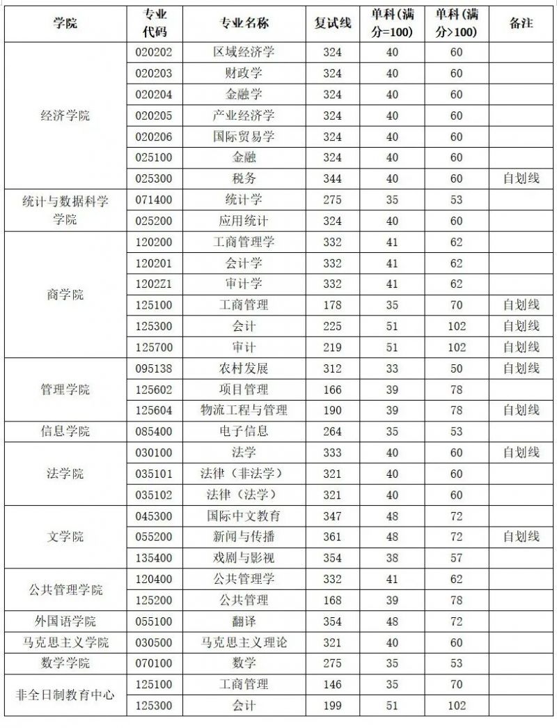 2026西安财经大学研究生复试线公布，你过线了吗？