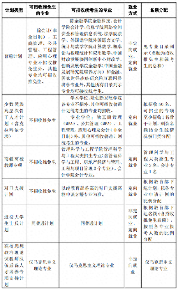 2026年中央财经大学研究生招生专业及学校优势介绍
