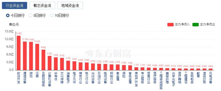 深证成指股票_A股三大指数涨跌幅_游戏板块大涨板块分析