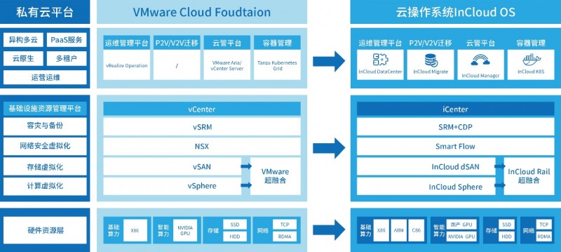 企业寻找VMware替代方案，浪潮云海全栈方案成新选择