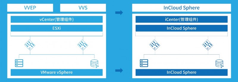 采用vmware软件的ibm刀片服务器虚拟化方案_全生命周期成本效益评估_VMware替代方案