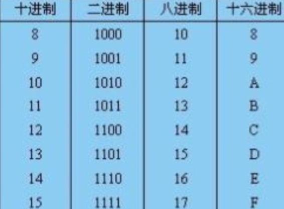 1000001B转换为十六进制数的ASCII码是多少_8421BCD码1000001转换为16进制数_bcd码转换成十六制程序
