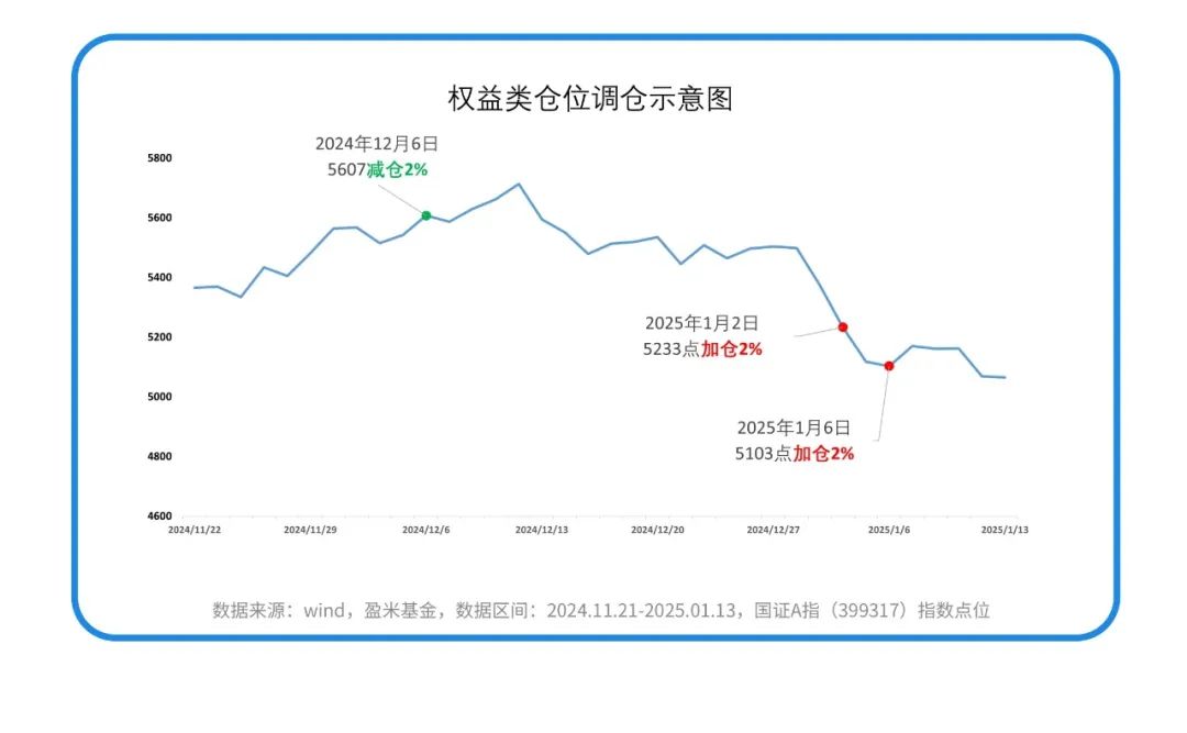 混合型基金股票仓位_动态股债平衡策略_股七债三组合