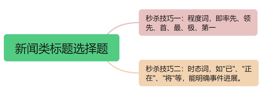 修辞手法在新闻标题中的运用_程度词时态词新闻标题选择_新闻类标题选择题秒杀技巧