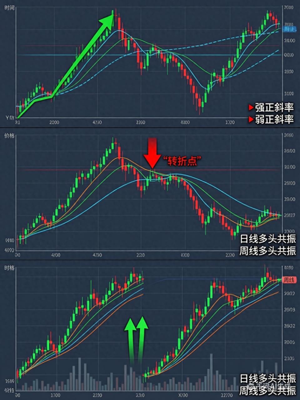 股票均线斜率分析及买卖点捕捉，含2025 - 2026实战经验