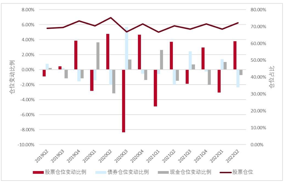 2022 年二季度混合基金股票仓位增加，债券仓位减少