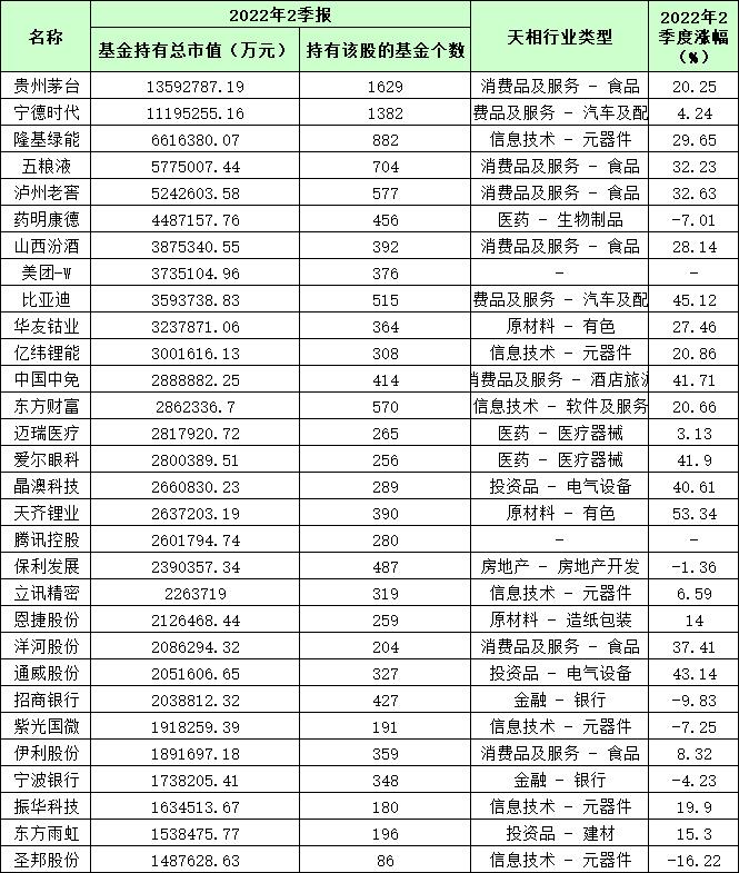基金二季度末重仓的前30个股,来源:天相投顾
