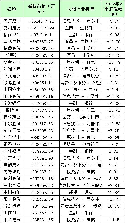 基金二季度减持的前30个股,来源:天相投顾