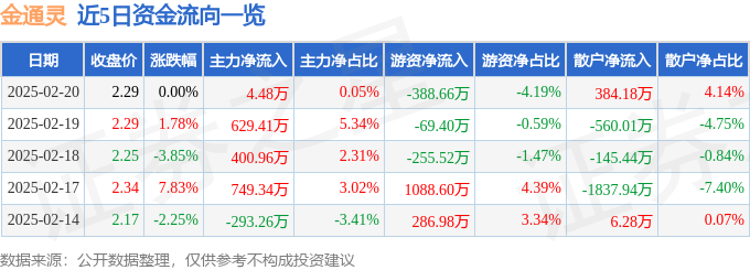 金通灵股票行情_金通灵股票近5日资金流向数据_金通灵300091资金流向分析