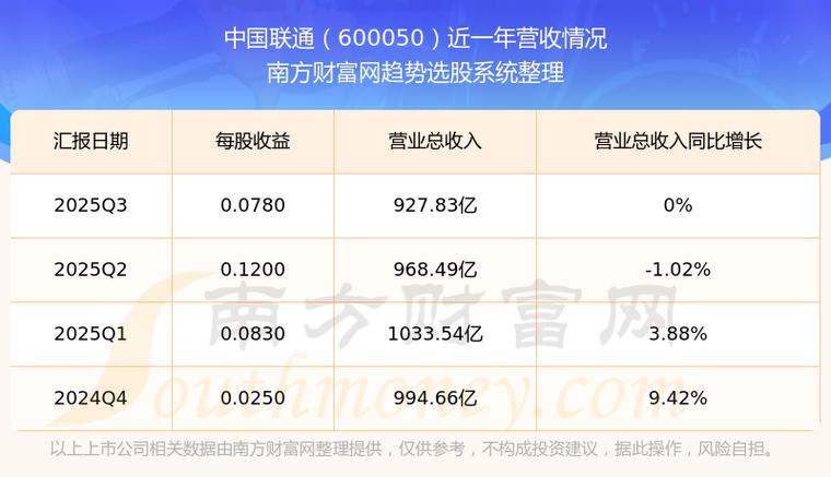中国联通股价分析_彼得林奇价值投资_600050股票行情